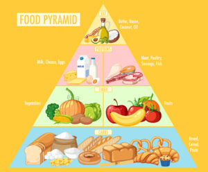 Read more about the article Dangerous Food Pyramid?